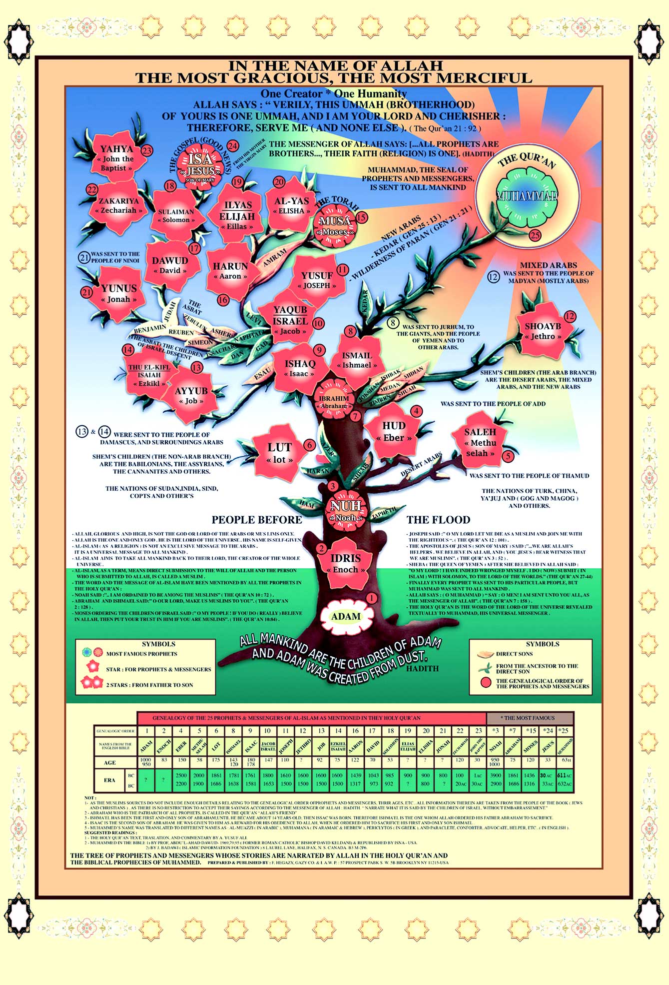 Tree Of The Prophets English